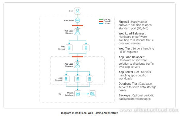 Различие между IAAS, PaaS и SaaS